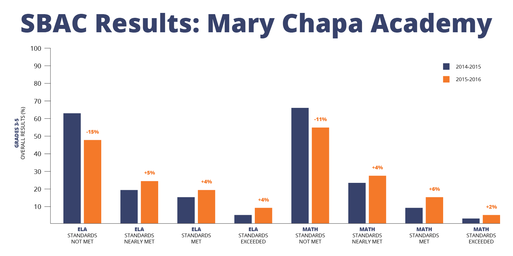 SBAC scores on the rise at Mary Chapa Academy! Turnaround Arts